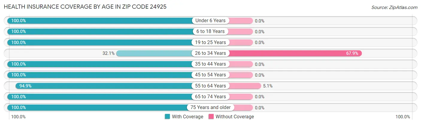 Health Insurance Coverage by Age in Zip Code 24925