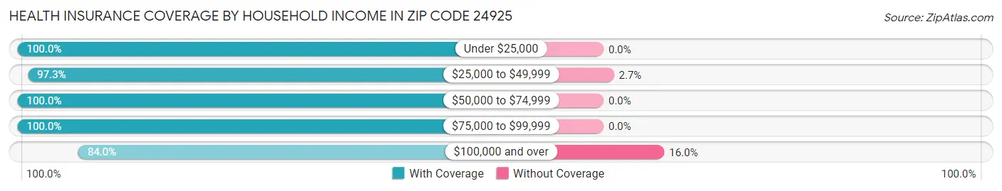 Health Insurance Coverage by Household Income in Zip Code 24925