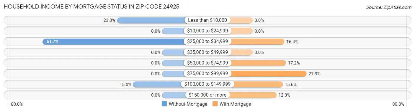 Household Income by Mortgage Status in Zip Code 24925