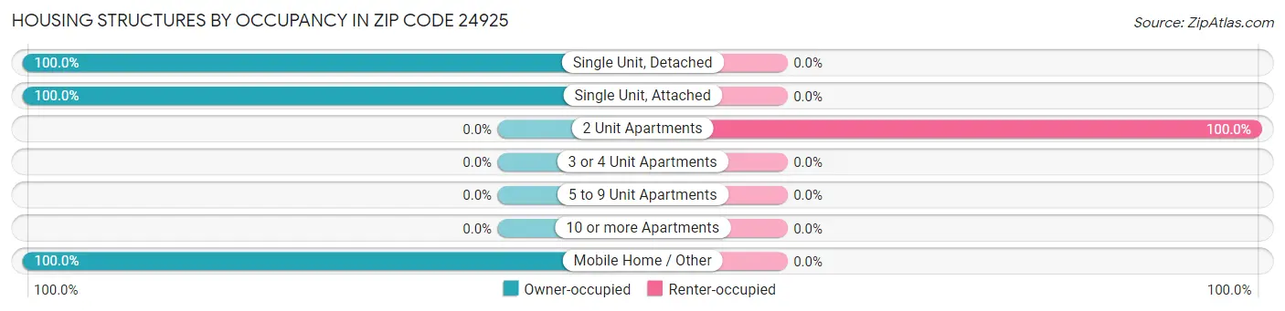 Housing Structures by Occupancy in Zip Code 24925