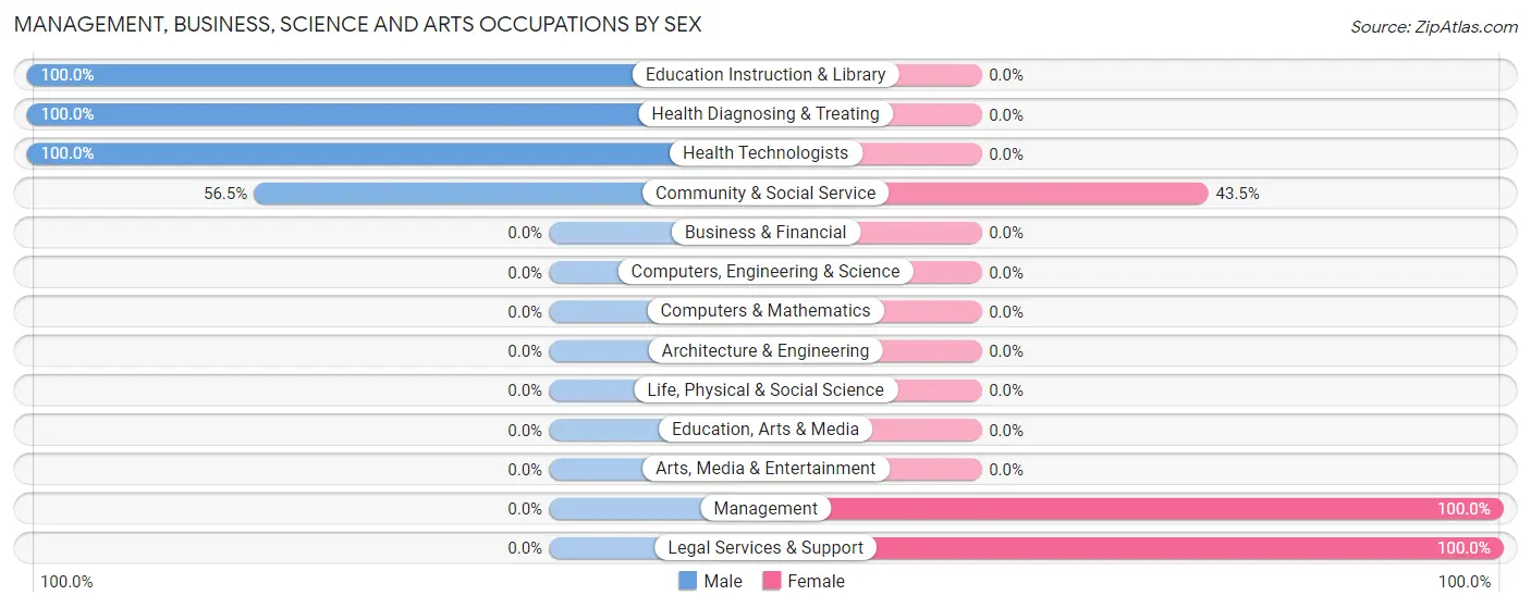 Management, Business, Science and Arts Occupations by Sex in Zip Code 24925