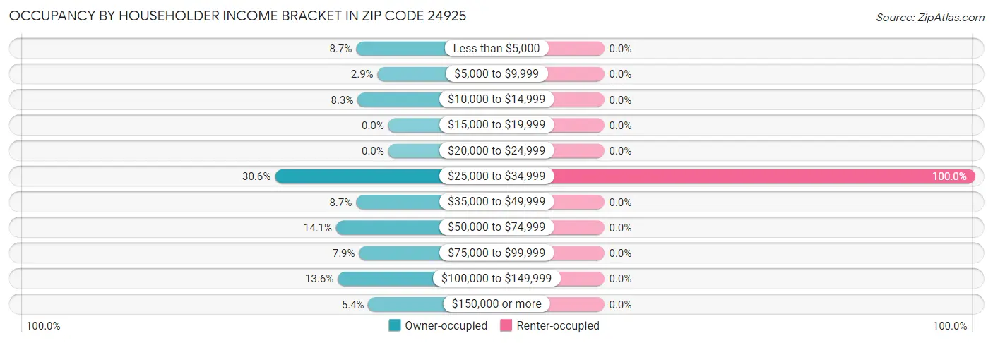 Occupancy by Householder Income Bracket in Zip Code 24925