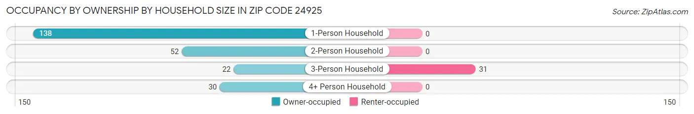 Occupancy by Ownership by Household Size in Zip Code 24925