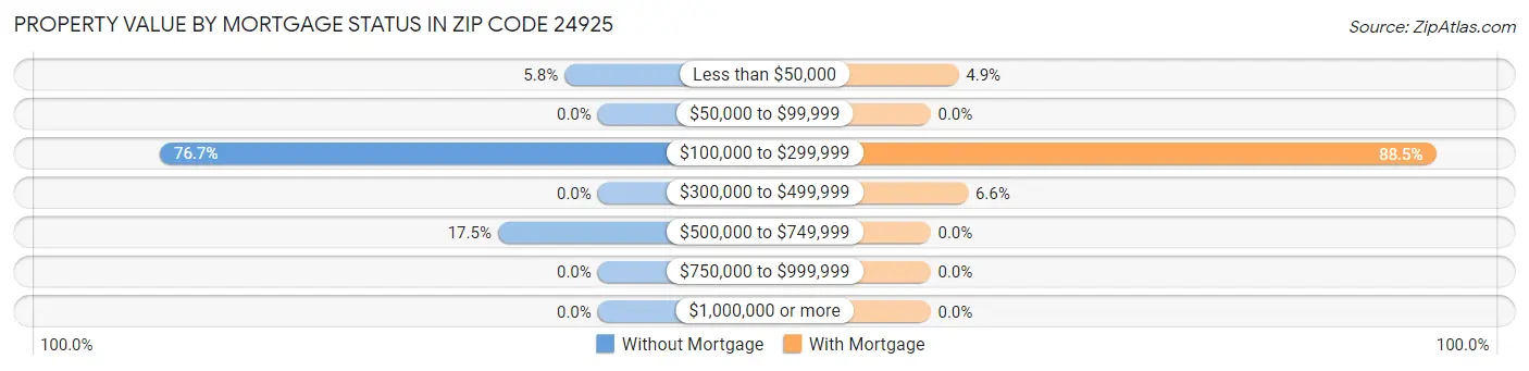 Property Value by Mortgage Status in Zip Code 24925
