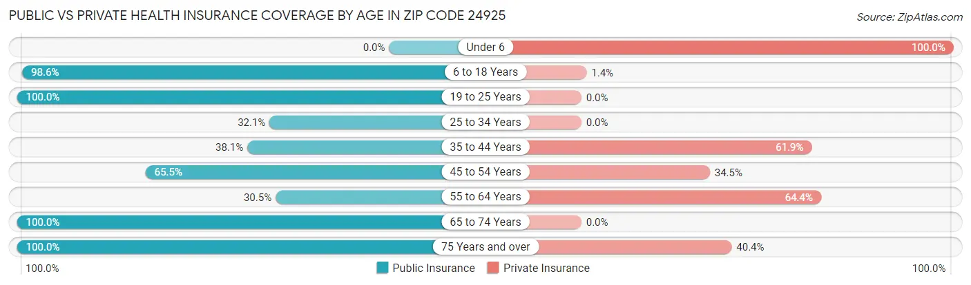 Public vs Private Health Insurance Coverage by Age in Zip Code 24925