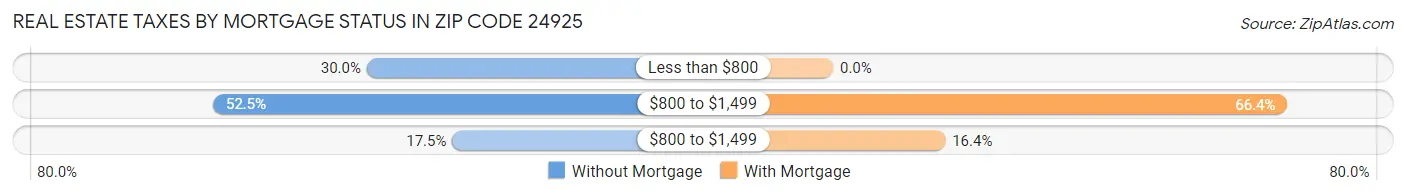 Real Estate Taxes by Mortgage Status in Zip Code 24925