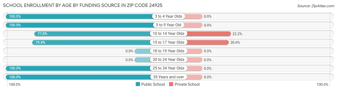 School Enrollment by Age by Funding Source in Zip Code 24925