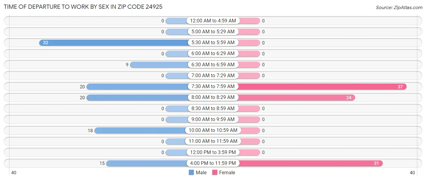 Time of Departure to Work by Sex in Zip Code 24925