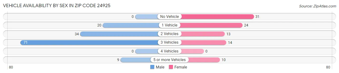 Vehicle Availability by Sex in Zip Code 24925