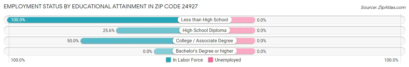 Employment Status by Educational Attainment in Zip Code 24927
