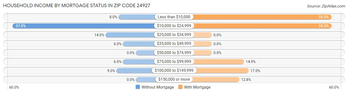 Household Income by Mortgage Status in Zip Code 24927