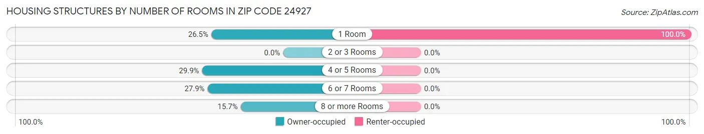 Housing Structures by Number of Rooms in Zip Code 24927