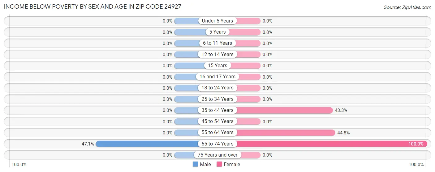 Income Below Poverty by Sex and Age in Zip Code 24927
