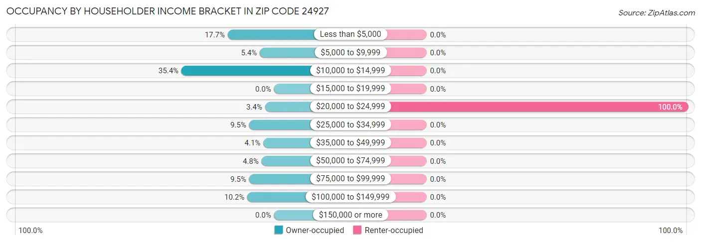 Occupancy by Householder Income Bracket in Zip Code 24927