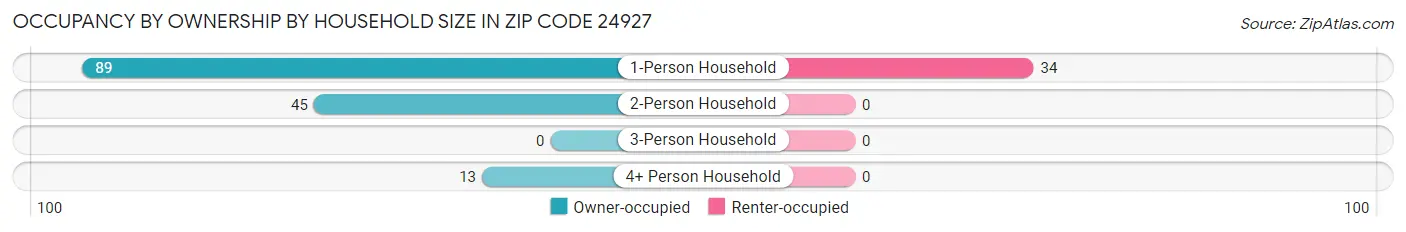 Occupancy by Ownership by Household Size in Zip Code 24927