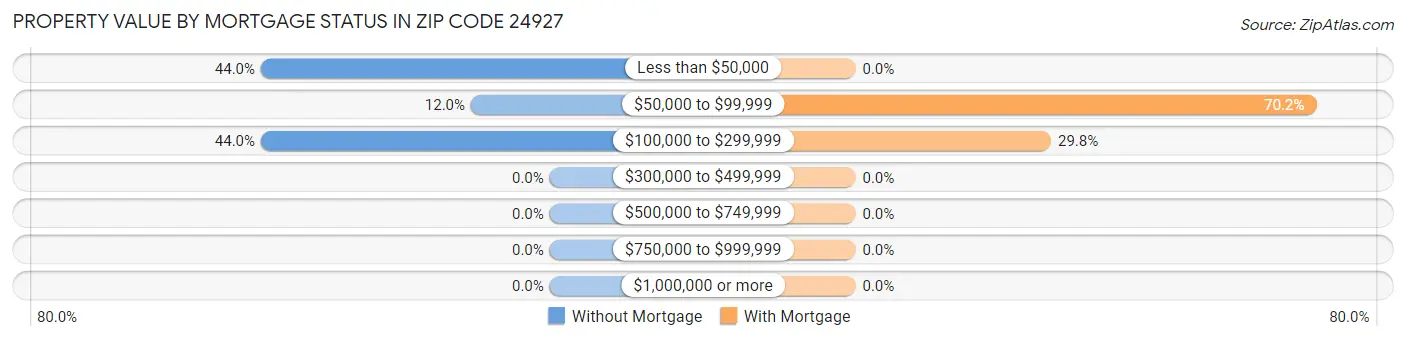 Property Value by Mortgage Status in Zip Code 24927