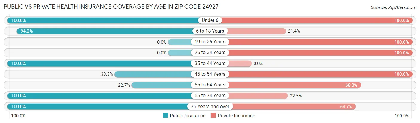 Public vs Private Health Insurance Coverage by Age in Zip Code 24927