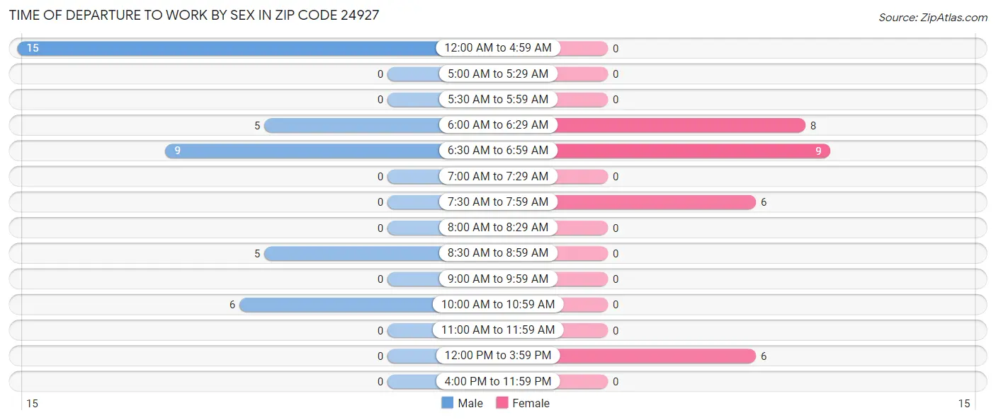 Time of Departure to Work by Sex in Zip Code 24927