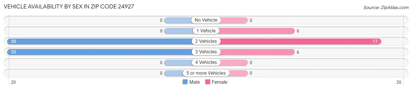 Vehicle Availability by Sex in Zip Code 24927