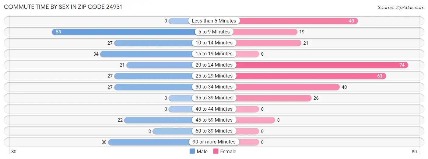 Commute Time by Sex in Zip Code 24931