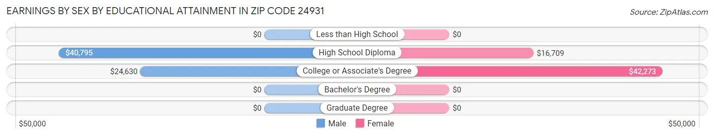 Earnings by Sex by Educational Attainment in Zip Code 24931