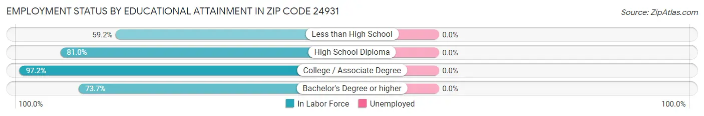 Employment Status by Educational Attainment in Zip Code 24931