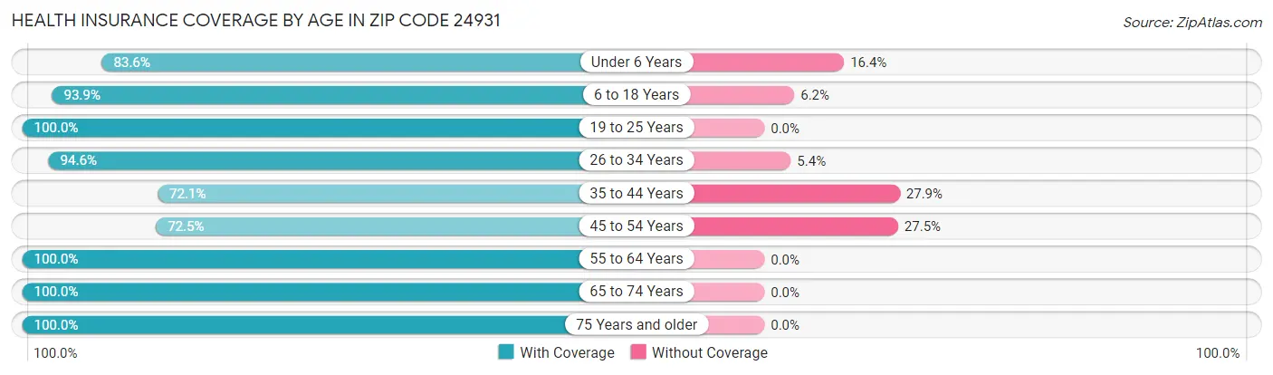 Health Insurance Coverage by Age in Zip Code 24931