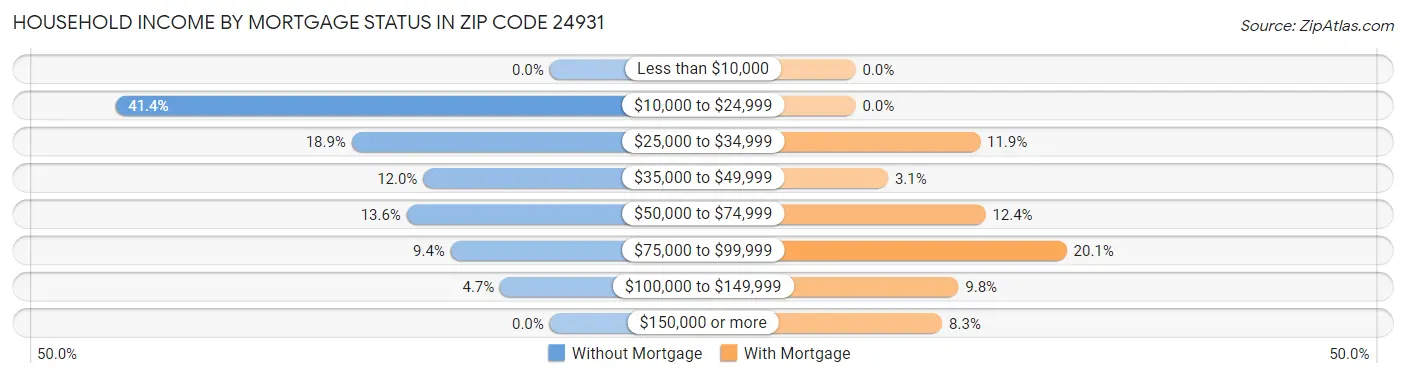 Household Income by Mortgage Status in Zip Code 24931