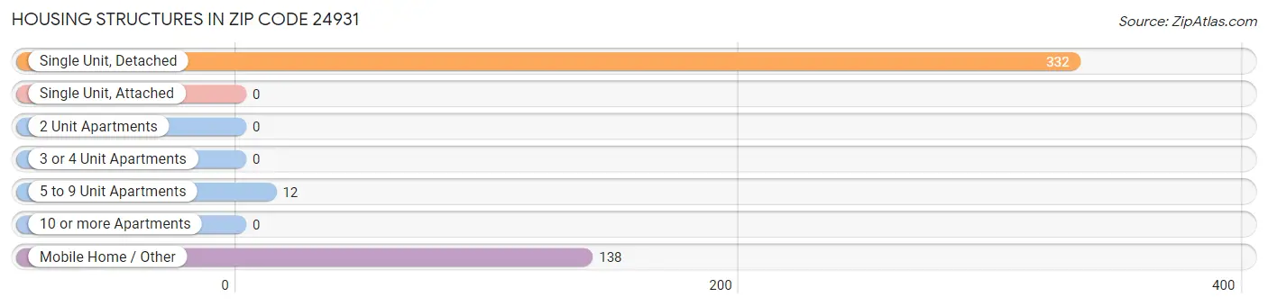 Housing Structures in Zip Code 24931