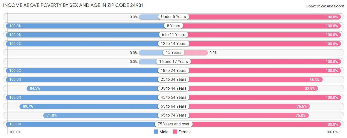 Income Above Poverty by Sex and Age in Zip Code 24931