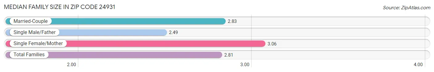 Median Family Size in Zip Code 24931