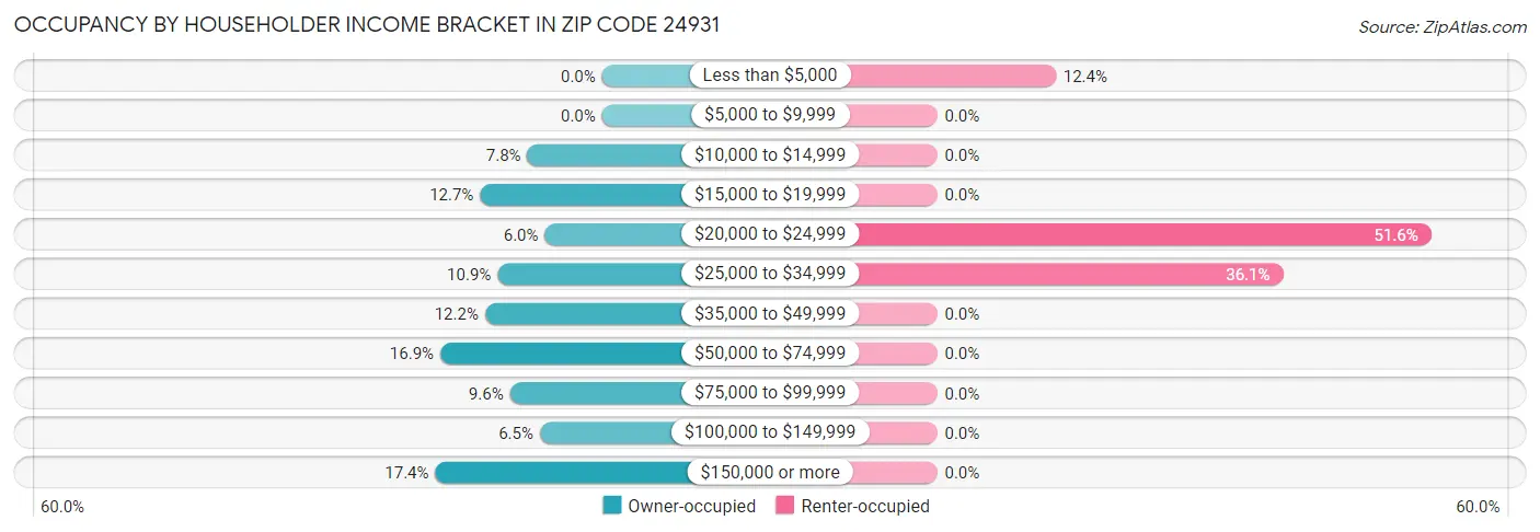 Occupancy by Householder Income Bracket in Zip Code 24931