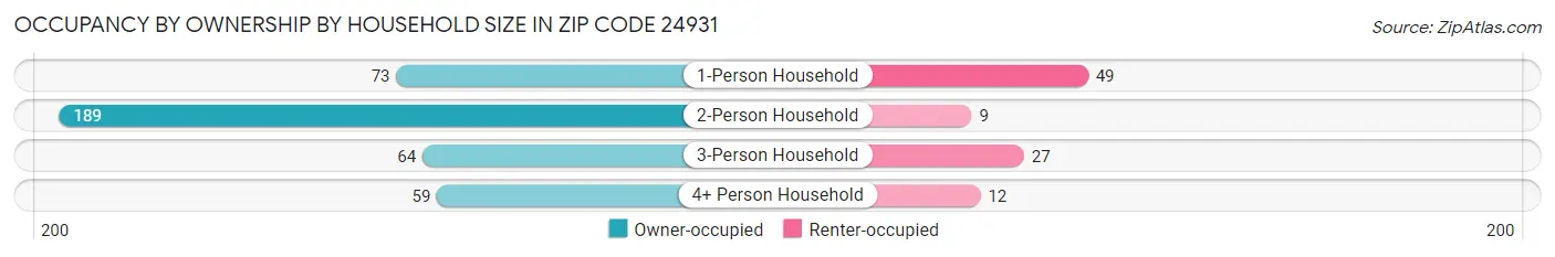 Occupancy by Ownership by Household Size in Zip Code 24931