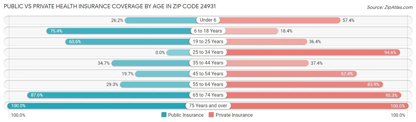 Public vs Private Health Insurance Coverage by Age in Zip Code 24931