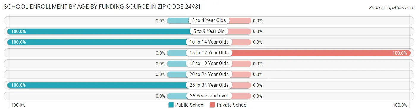 School Enrollment by Age by Funding Source in Zip Code 24931