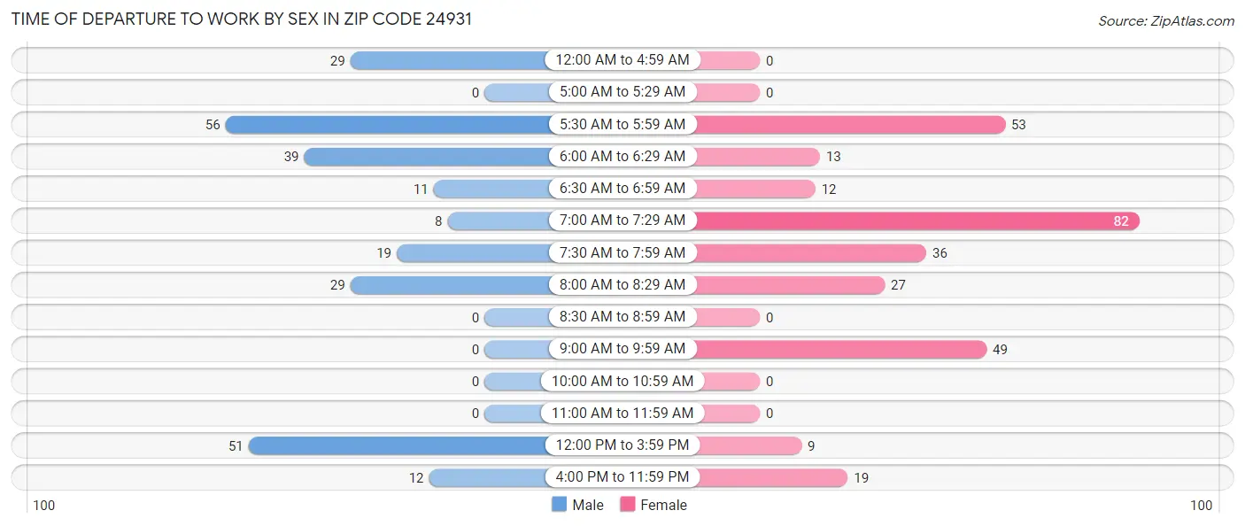 Time of Departure to Work by Sex in Zip Code 24931