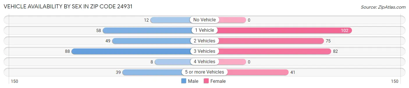 Vehicle Availability by Sex in Zip Code 24931