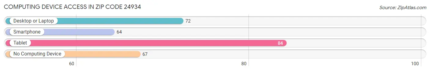 Computing Device Access in Zip Code 24934