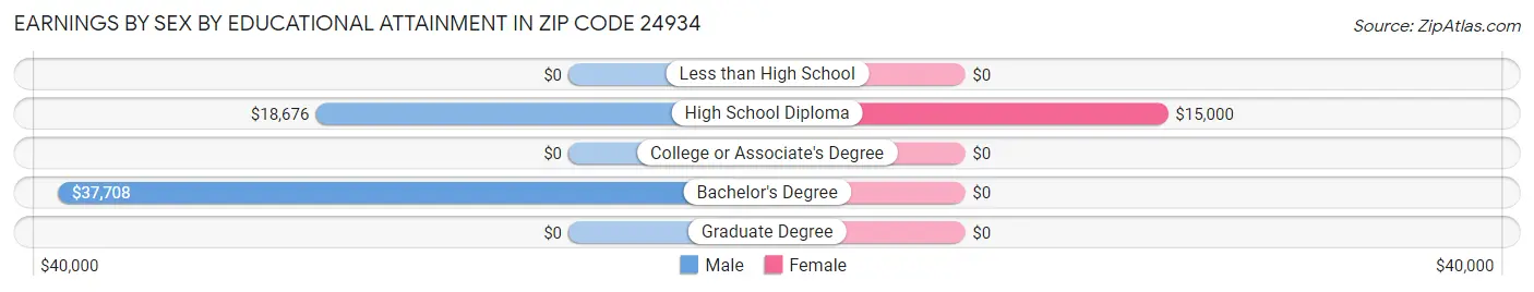 Earnings by Sex by Educational Attainment in Zip Code 24934