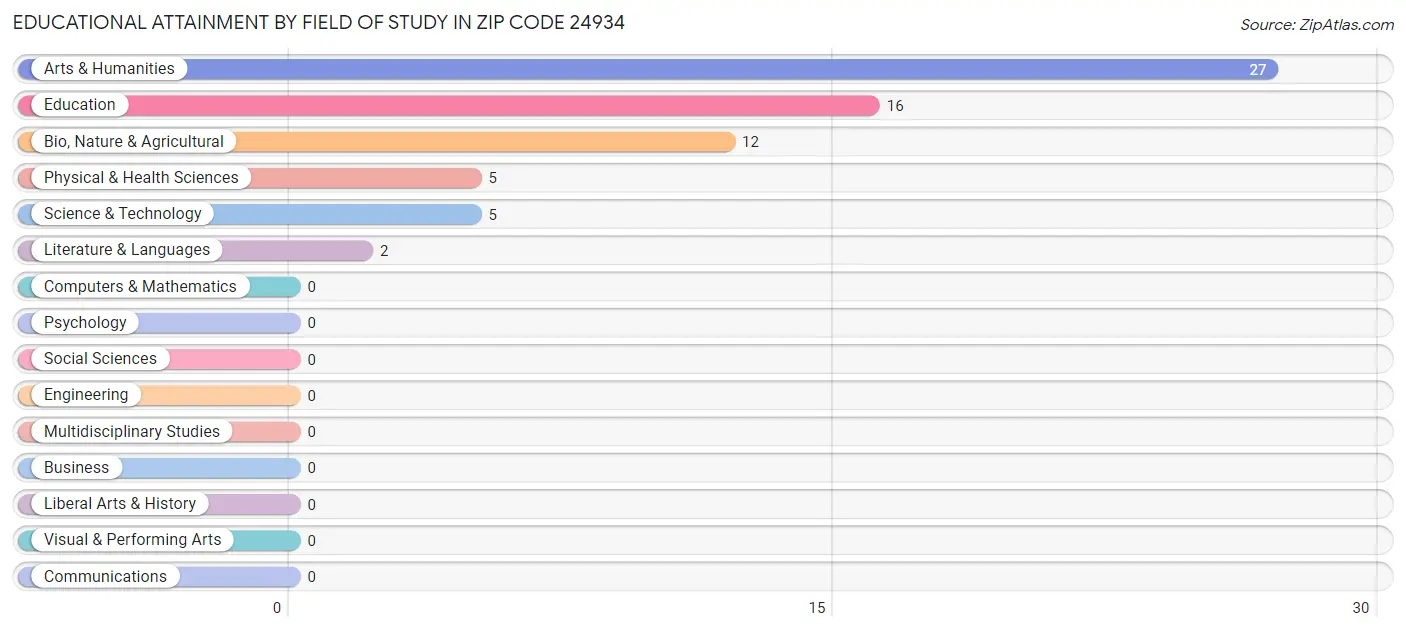 Educational Attainment by Field of Study in Zip Code 24934