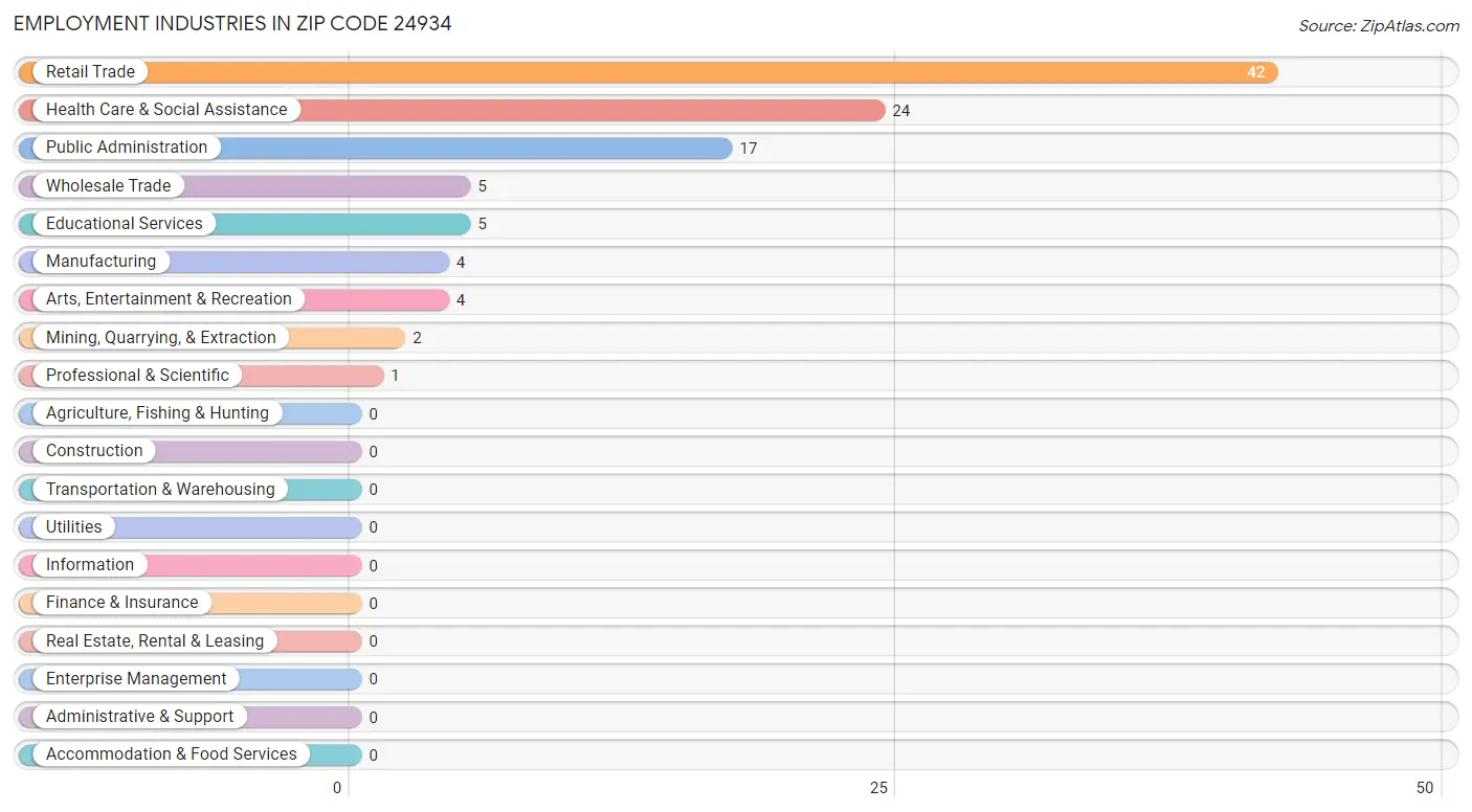 Employment Industries in Zip Code 24934