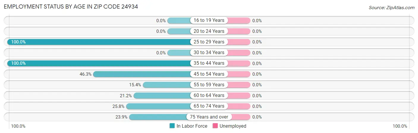 Employment Status by Age in Zip Code 24934