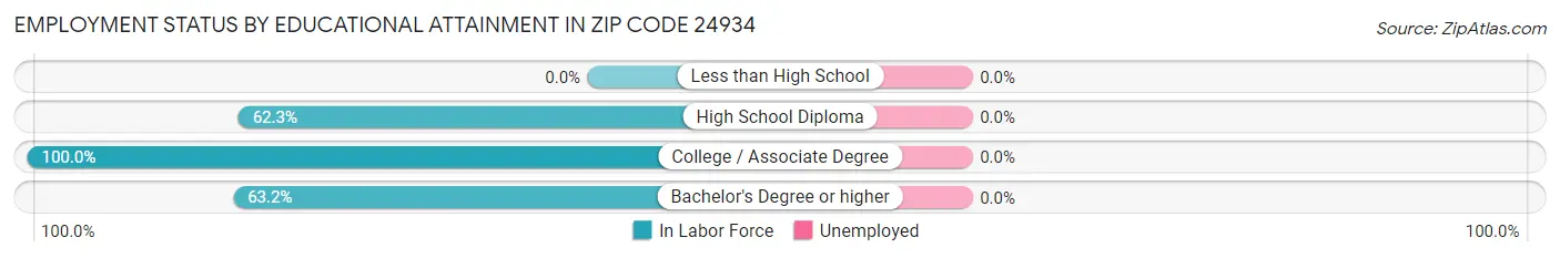 Employment Status by Educational Attainment in Zip Code 24934
