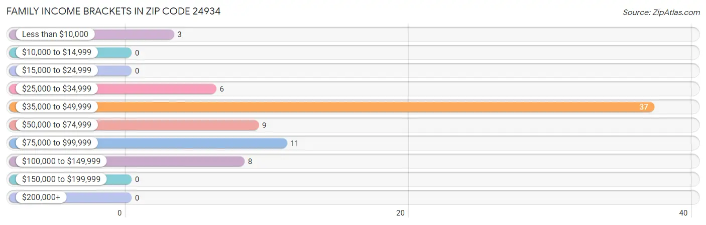 Family Income Brackets in Zip Code 24934