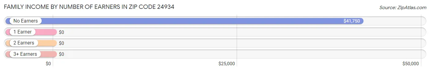 Family Income by Number of Earners in Zip Code 24934