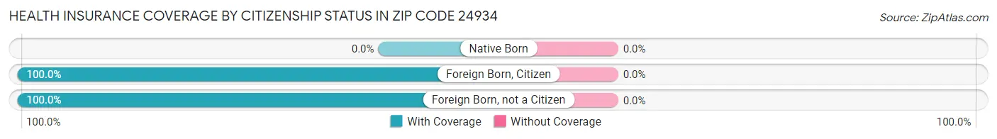 Health Insurance Coverage by Citizenship Status in Zip Code 24934