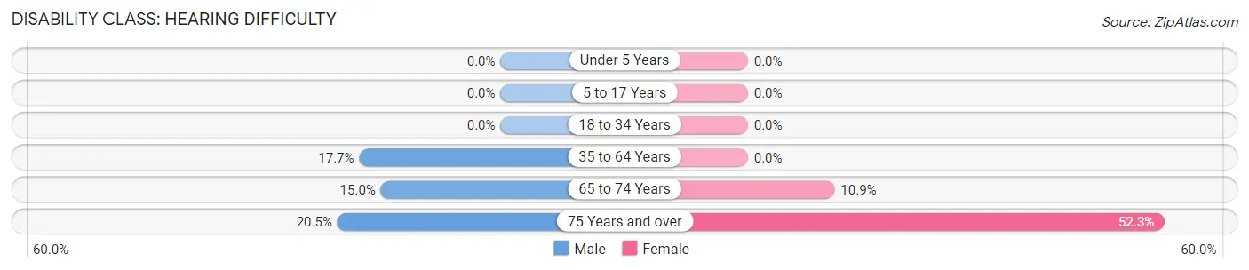 Disability in Zip Code 24934: <span>Hearing Difficulty</span>