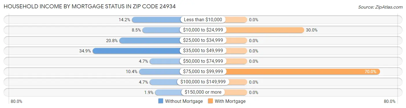 Household Income by Mortgage Status in Zip Code 24934