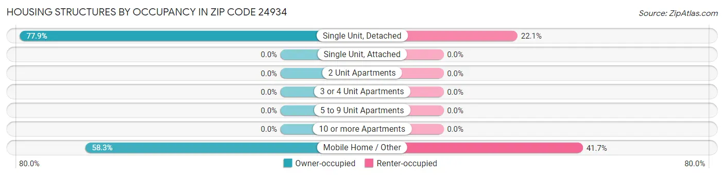 Housing Structures by Occupancy in Zip Code 24934