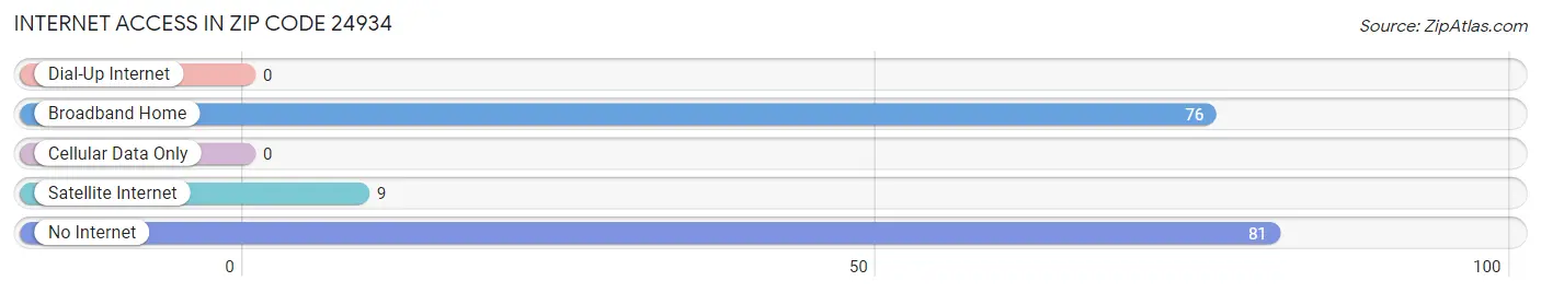 Internet Access in Zip Code 24934